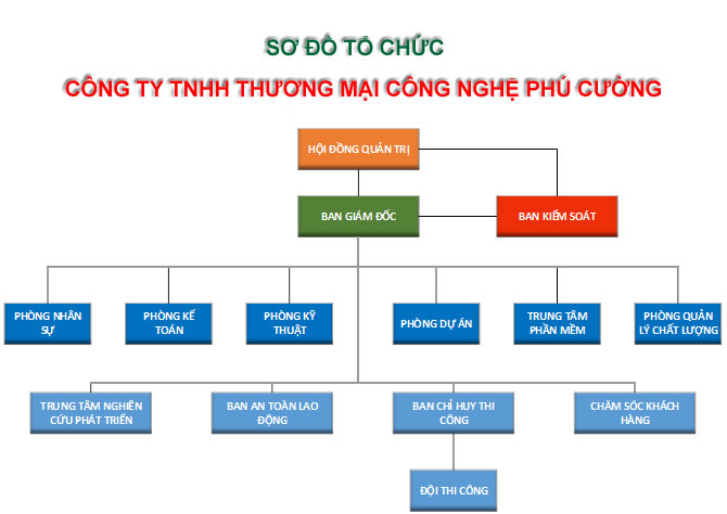 Cơ cấu tổ chức công ty